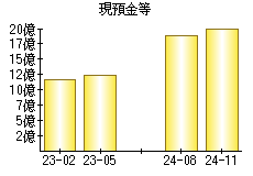 現預金等