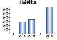 利益剰余金