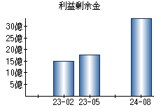 利益剰余金