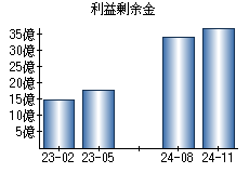 利益剰余金