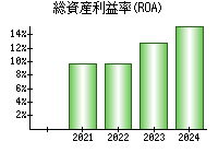 総資産利益率(ROA)