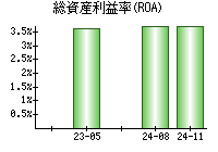 総資産利益率(ROA)