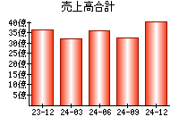 売上高合計