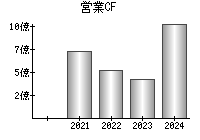 営業活動によるキャッシュフロー