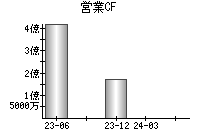 営業活動によるキャッシュフロー