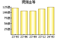 現預金等