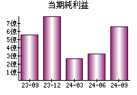 当期純利益