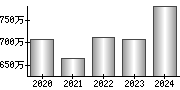 平均年収（単独）