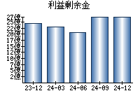 利益剰余金