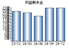 利益剰余金