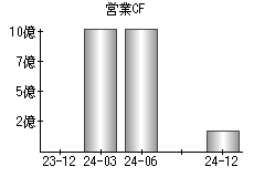 営業活動によるキャッシュフロー