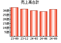 売上高合計