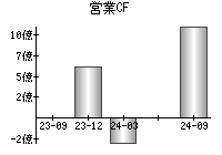 営業活動によるキャッシュフロー