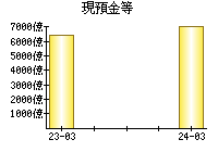 現預金等