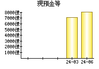 現預金等