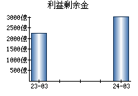 利益剰余金