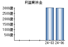 利益剰余金