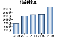 利益剰余金