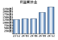 利益剰余金