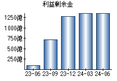 利益剰余金