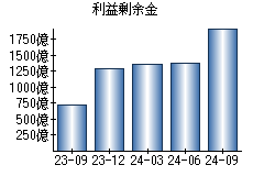 利益剰余金