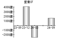 営業活動によるキャッシュフロー