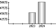 平均年収（単独）