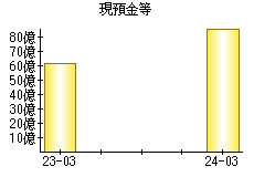 現預金等