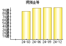 現預金等