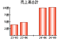 売上高合計