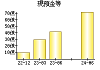 現預金等