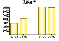 現預金等