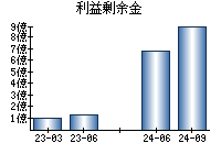 利益剰余金