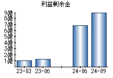 利益剰余金