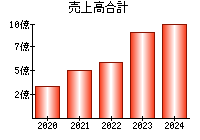 売上高合計