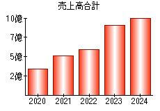 売上高合計