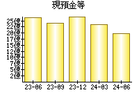 現預金等