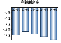 利益剰余金