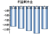 利益剰余金