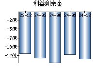 利益剰余金