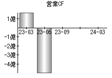 営業活動によるキャッシュフロー