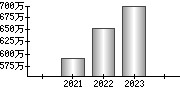 平均年収（単独）