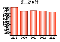 売上高合計