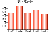 売上高合計