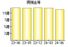 現預金等