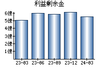 利益剰余金