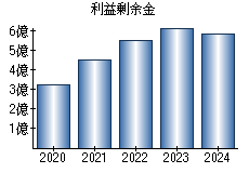 利益剰余金