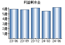 利益剰余金