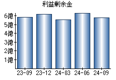 利益剰余金