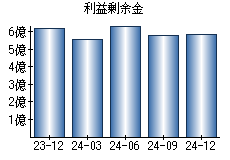 利益剰余金